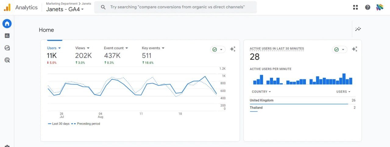 GA4 overview for Janets showing 11K users, 202K views, 437K events and key events up 18.6%