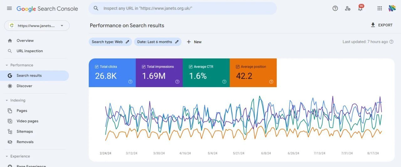 Google Search Console performance for Janets showing 26.8K clicks and 1.69M impressions over six months