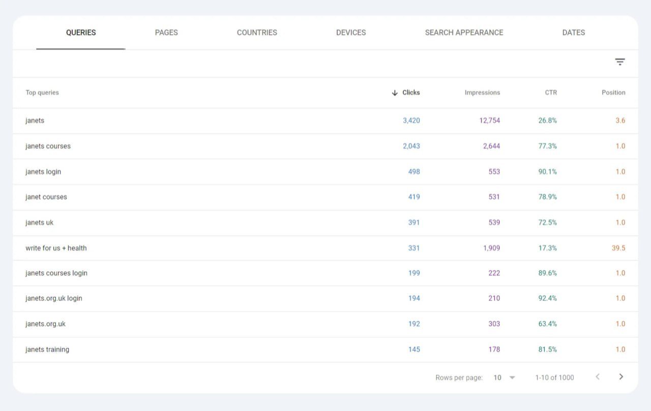 Search Console query report for Janets showing branded terms at position 1.0 with click through rates above 77%
