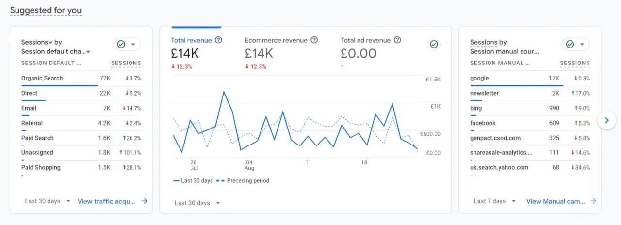 GA4 channel report for One Education showing Paid Search sessions up 26.2% and Paid Shopping up 28.1%