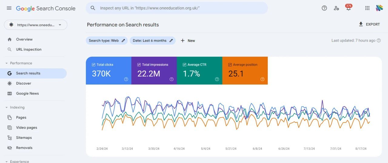 Google Search Console performance for One Education showing 370K clicks and 22.2M impressions over six months