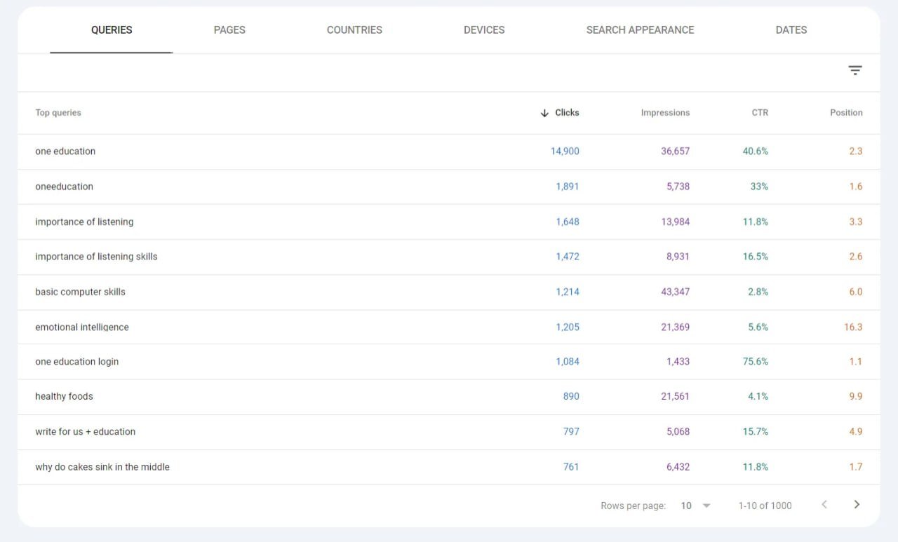 Search Console query report for One Education showing 14,900 clicks at 40.6% click through rate and an average position of 2.3