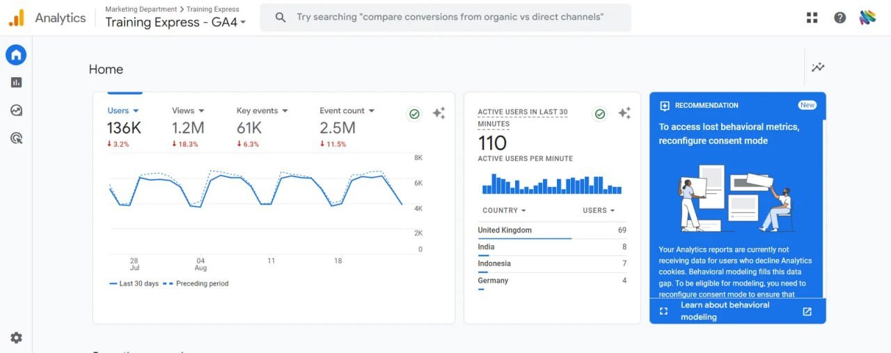 GA4 home overview for Training Express showing 136K users, 1.2M views and 61K key events