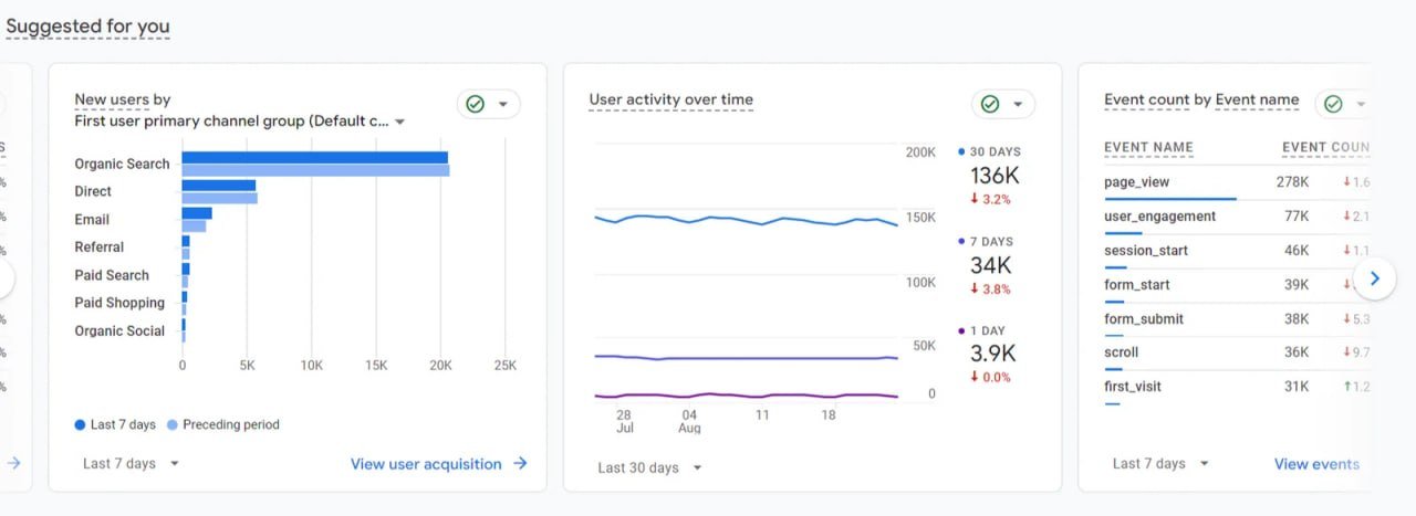 GA4 insights for Training Express showing organic search as the largest source of new users and 39K form starts