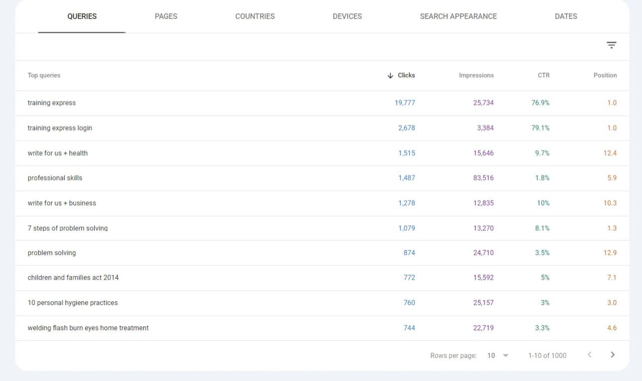 Search Console query report for Training Express showing the brand term at position 1.0 with a 76.9% click through rate